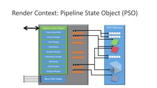 Render Context: Pipeline State Object (PSO)
Pipeline State Object
Input Assembler
Vertex Shader
Hull Shader
Tessellator
Rasterizer
Domain Shader
Geometry Shader
Pixel Shader
Output Merger
GPU Memory
Non-PSO State
 