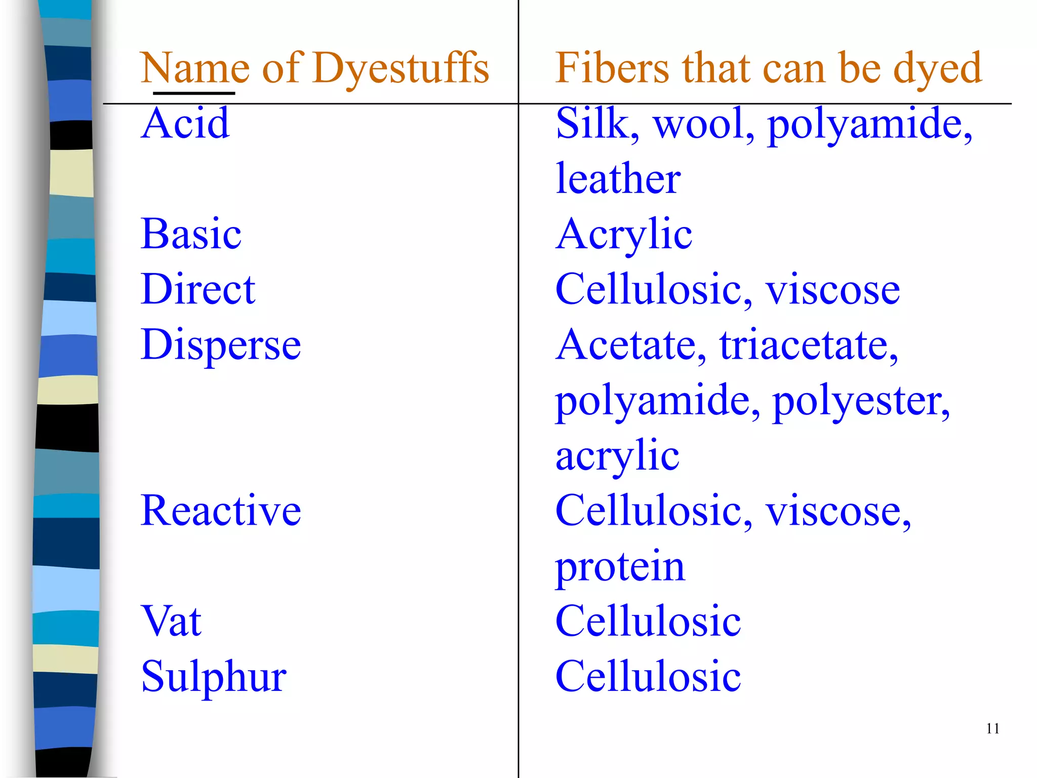 Name of Dyestuffs   Fibers that can be dyed
Acid                Silk, wool, polyamide,
                    leather
Basic               Acrylic
Direct              Cellulosic, viscose
Disperse            Acetate, triacetate,
                    polyamide, polyester,
                    acrylic
Reactive            Cellulosic, viscose,
                    protein
Vat                 Cellulosic
Sulphur             Cellulosic
                                              11
 