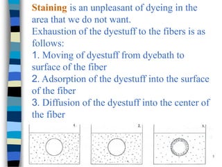 Staining is an unpleasant of dyeing in the
area that we do not want.
Exhaustion of the dyestuff to the fibers is as
follows:
1. Moving of dyestuff from dyebath to
surface of the fiber
2. Adsorption of the dyestuff into the surface
of the fiber
3. Diffusion of the dyestuff into the center of
the fiber



                                                  3
 