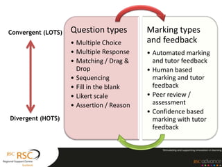 Convergent (LOTS)   Question types         Marking types
                    • Multiple Choice      and feedback
                    • Multiple Response    • Automated marking
                    • Matching / Drag &      and tutor feedback
                      Drop                 • Human based
                    • Sequencing             marking and tutor
                    • Fill in the blank      feedback
                    • Likert scale         • Peer review /
                    • Assertion / Reason     assessment
                                           • Confidence based
Divergent (HOTS)                             marking with tutor
                                             feedback
 