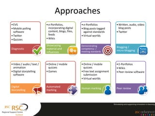 Approaches
• EVS                      • e-Portfolios,            • e-Portfolios           • Written, audio, video
• Mobile polling             incorporating digital    • Blog posts tagged        blog posts
  software                   content, blogs, files,     against standards      • Twitter
• Twitter                    feeds                    • Virtual worlds
• Quizzes                  • Wikis

                           Showcasing                 Demonstrating
                                                                               Blogging /
Diagnostic                 material and               competency /
                                                      meeting standards        micro-blogging
                           influences



• Video / audio / text /   • Online / mobile          • Online / mobile        • E-Portfolios
  animation                  quizzes                    quizzes                • Wikis
• Digital storytelling     • Games                    • Free text assignment   • Peer review software
  software                                              submission
                                                      • Virtual worlds

Digital                    Automated
                                                      Human marking            Peer review
Storytelling               marking
 