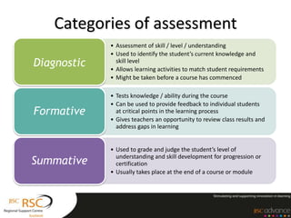 Categories of assessment
             • Assessment of skill / level / understanding
             • Used to identify the student’s current knowledge and
Diagnostic     skill level
             • Allows learning activities to match student requirements
             • Might be taken before a course has commenced

             • Tests knowledge / ability during the course
             • Can be used to provide feedback to individual students
Formative      at critical points in the learning process
             • Gives teachers an opportunity to review class results and
               address gaps in learning


             • Used to grade and judge the student’s level of
Summative
               understanding and skill development for progression or
               certification
             • Usually takes place at the end of a course or module
 