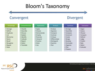 Bloom's Taxonomy
     Convergent                                                      Divergent
   Knowledge    Comprehension     Application        Analysis        Synthesis      Evaluation

• Arrange      • Classify       • Apply         • Analyse         • Arrange      • Argue
• Define       • Describe       • Choose        • Appraise        • Assemble     • Assess
• Duplicate    • Discuss        • Demonstrate   • Compare         • Compose      • Choose
• List         • Explain        • Employ        • Contrast        • Construct    • Compare
• Memorise     • Identify       • Illustrate    • Critique        • Create       • Defend
• Name         • Indicate       • Interpret     • Differentiate   • Design       • Judge
• Recall       • Report         • Practice      • Distinguish     • Develop      • Predict
• Recognise    • Select         • Solve         • Examine         • Formulate    • Rate
• Repeat       • Translate      • Use           • Test            • Organise     • Select
• State                                                           • Plan         • Evaluate
                                                                  • Prepare
 