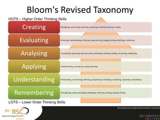 Bloom's Revised Taxonomy
HOTS – Higher Order Thinking Skills

        Creating               •Designing, constructing, planning, producing, inventing, devising, making




      Evaluating               •Checking, hypothesising, critiquing, experimenting, judging, testing, detecting, monitoring




       Analysing               •Comparing, organising, deconstructing, attributing, outlining, finding, structuring, integrating




        Applying               •Implementing, carrying out, using, executing




  Understanding                •Interpreting, summarising, inferring, paraphrasing, classifying, comparing, explaining, exemplifying




   Remembering                 •Recognising, listing, describing, identifying, retrieving, naming, locating, finding



LOTS – Lower Order Thinking Skills
 