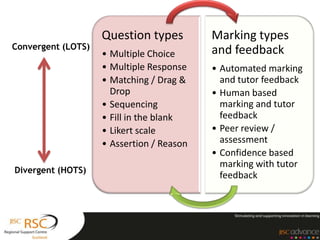 Question types         Marking types
Convergent (LOTS)                          and feedback
                    • Multiple Choice
                    • Multiple Response    • Automated marking
                    • Matching / Drag &      and tutor feedback
                      Drop                 • Human based
                    • Sequencing             marking and tutor
                    • Fill in the blank      feedback
                    • Likert scale         • Peer review /
                    • Assertion / Reason     assessment
                                           • Confidence based
                                             marking with tutor
Divergent (HOTS)
                                             feedback
 
