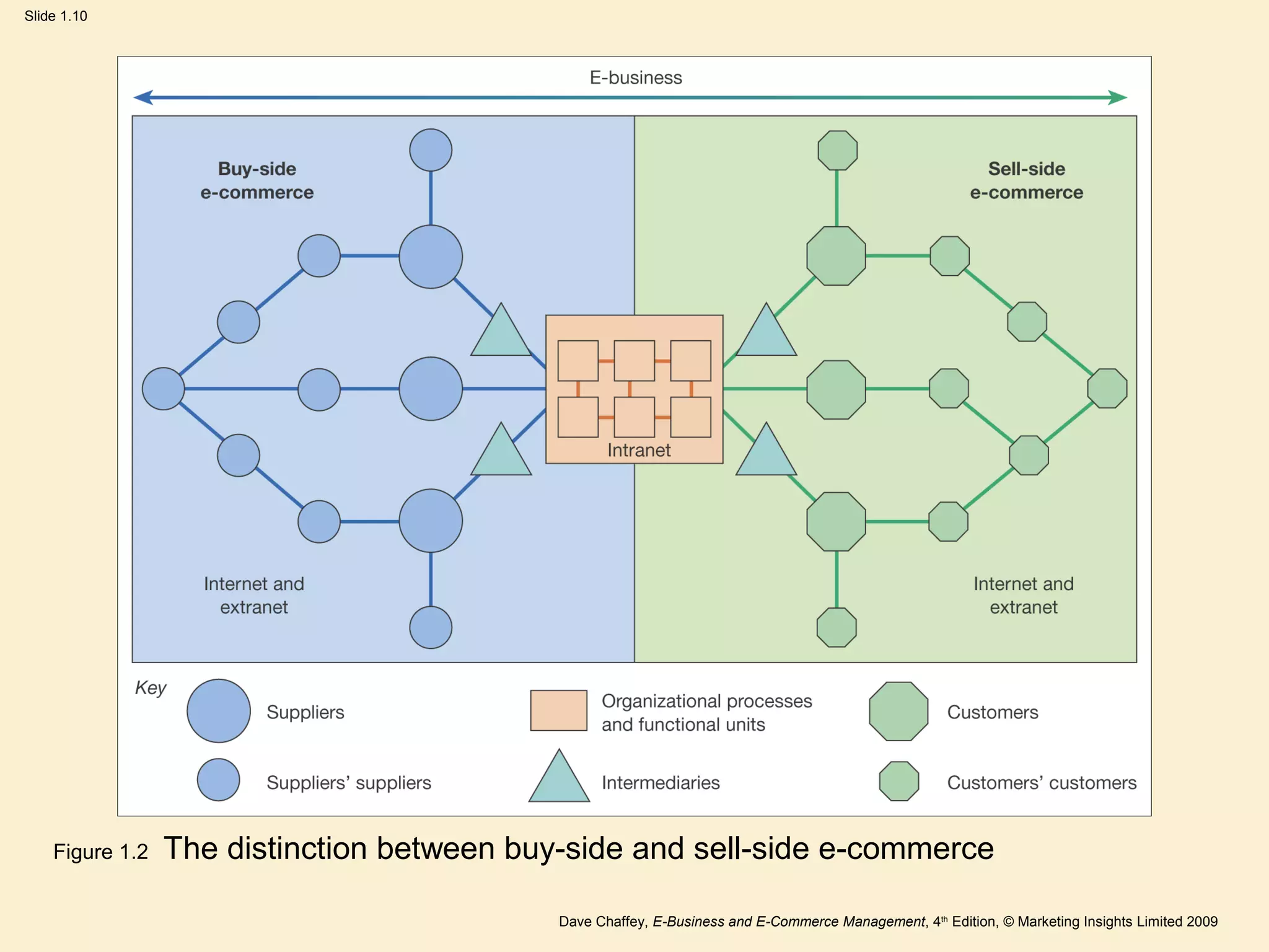 Dave Chaffey, E-Business and E-Commerce Management, 4th
Edition, © Marketing Insights Limited 2009
Slide 1.10
Figure 1.2 The distinction between buy-side and sell-side e-commerce
 