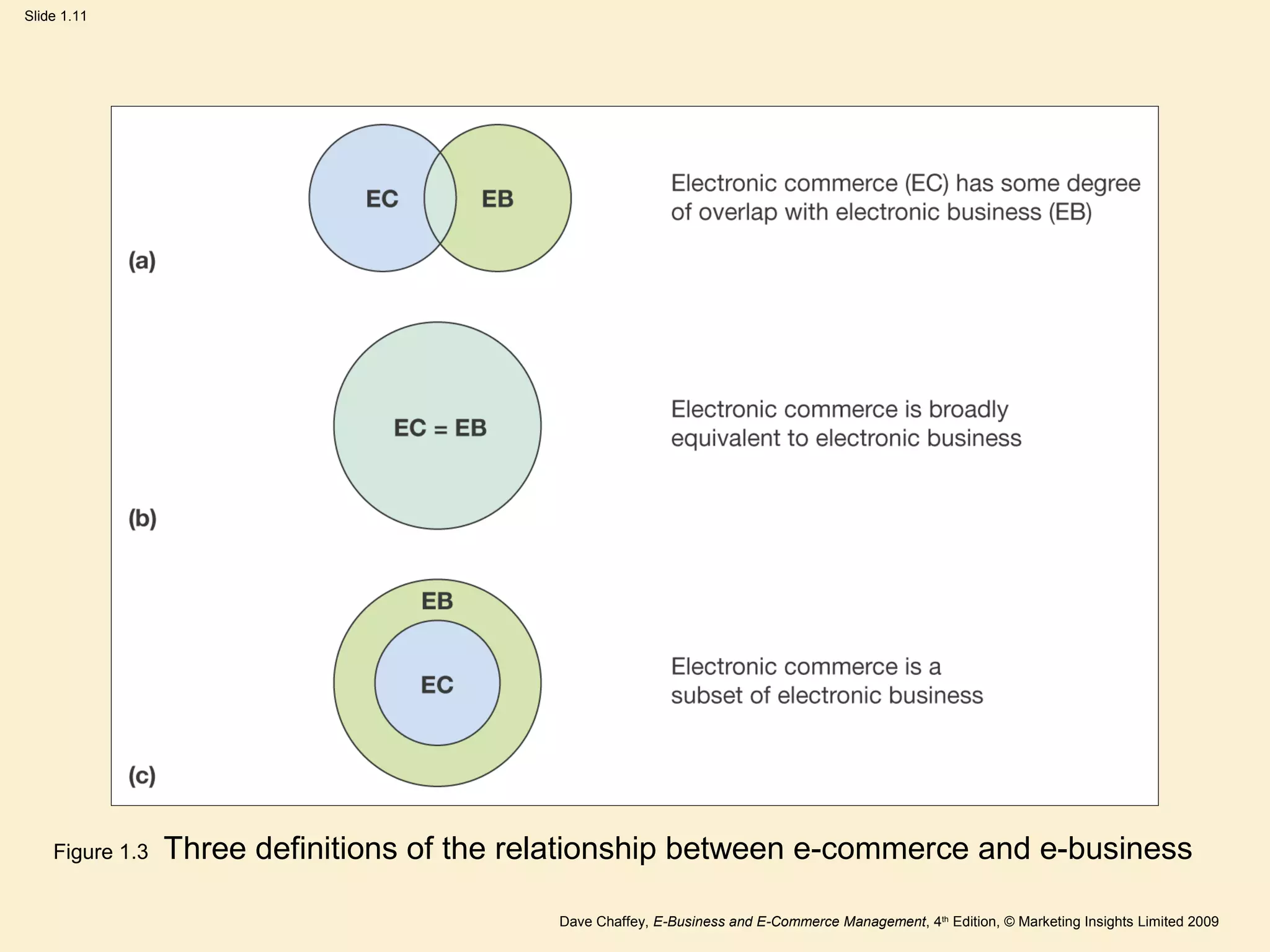 Dave Chaffey, E-Business and E-Commerce Management, 4th
Edition, © Marketing Insights Limited 2009
Slide 1.11
Figure 1.3 Three definitions of the relationship between e-commerce and e-business
 