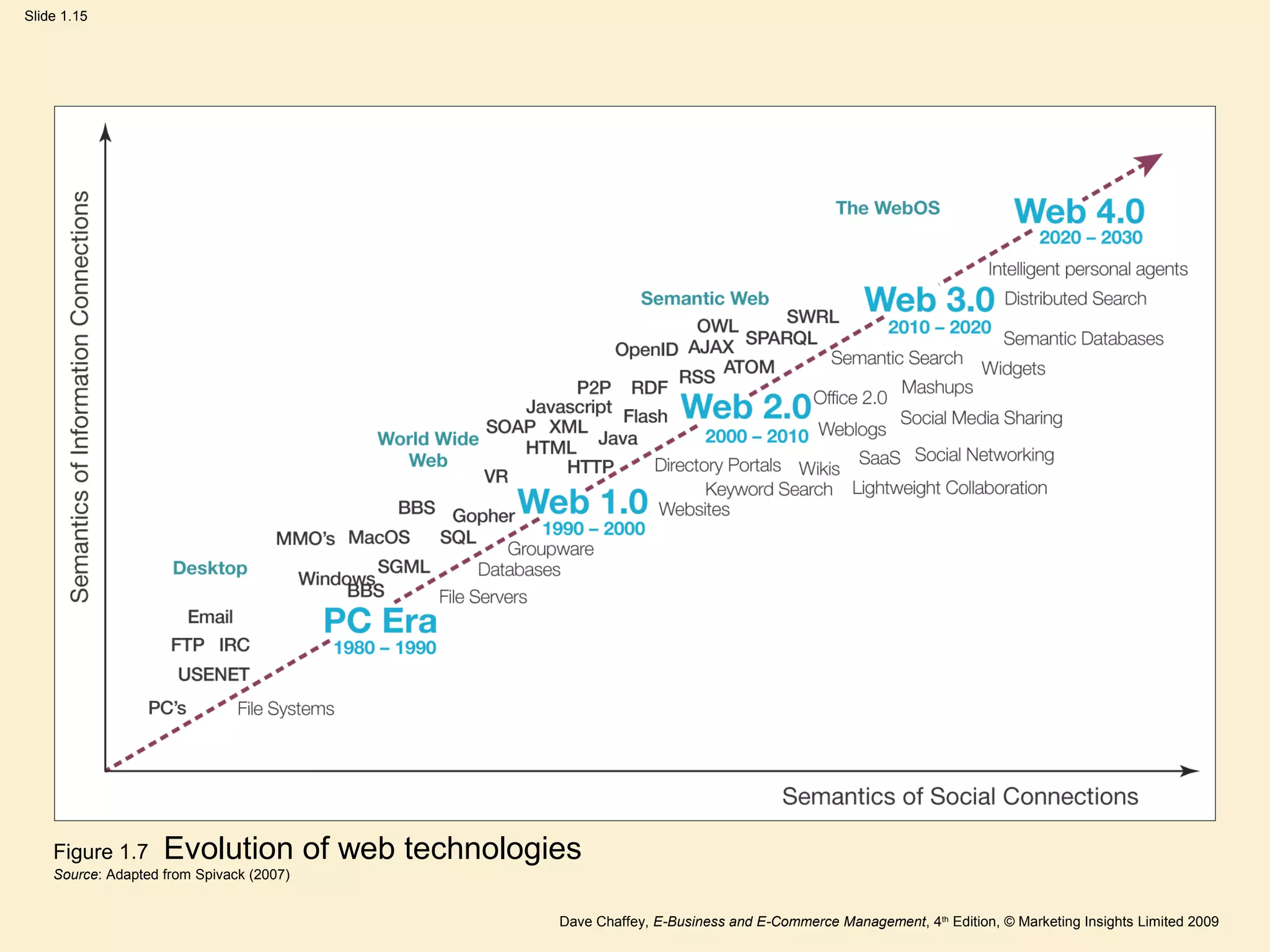 Dave Chaffey, E-Business and E-Commerce Management, 4th
Edition, © Marketing Insights Limited 2009
Slide 1.15
Figure 1.7 Evolution of web technologies
Source: Adapted from Spivack (2007)
 