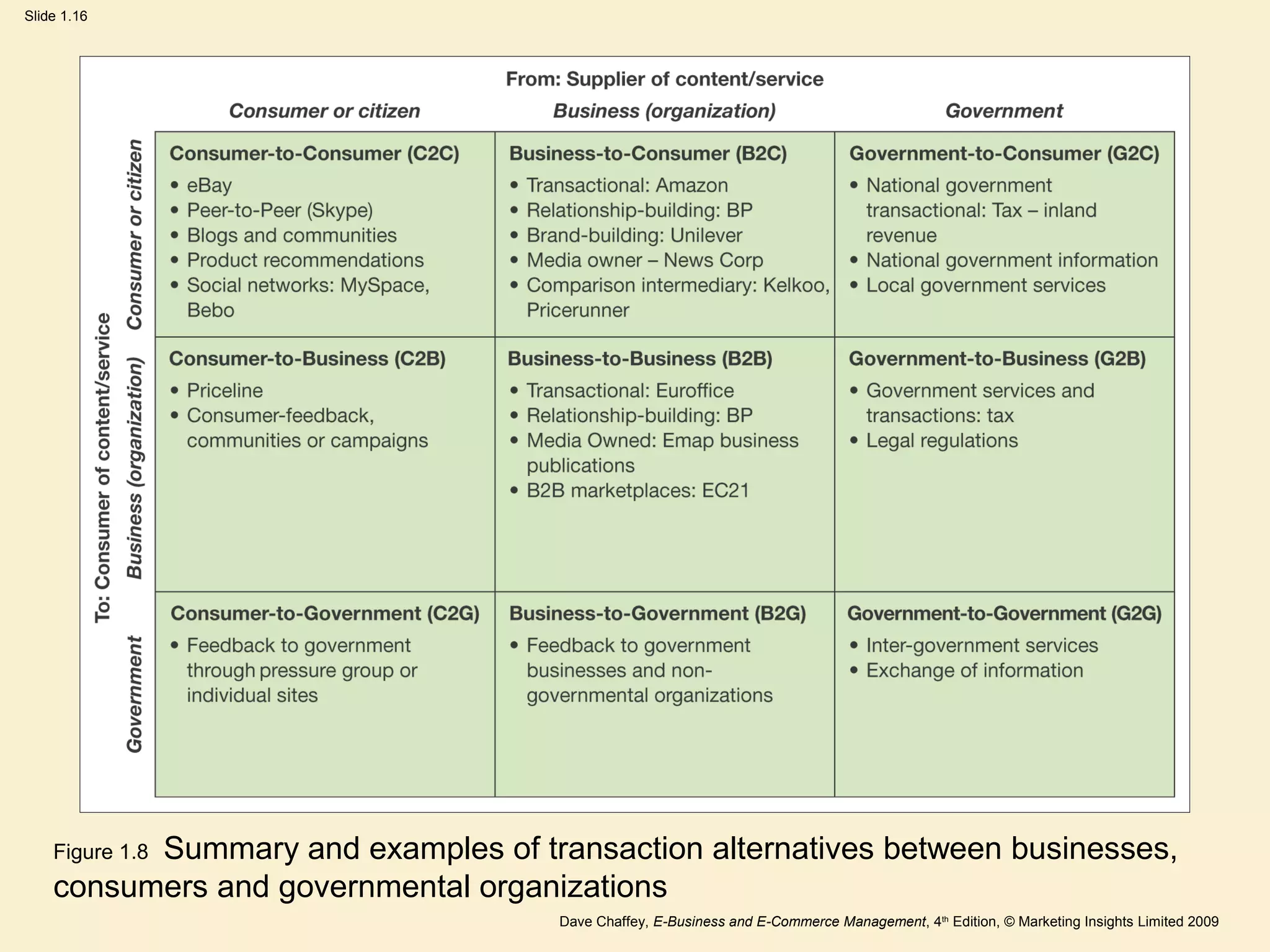 Dave Chaffey, E-Business and E-Commerce Management, 4th
Edition, © Marketing Insights Limited 2009
Slide 1.16
Figure 1.8 Summary and examples of transaction alternatives between businesses,
consumers and governmental organizations
 