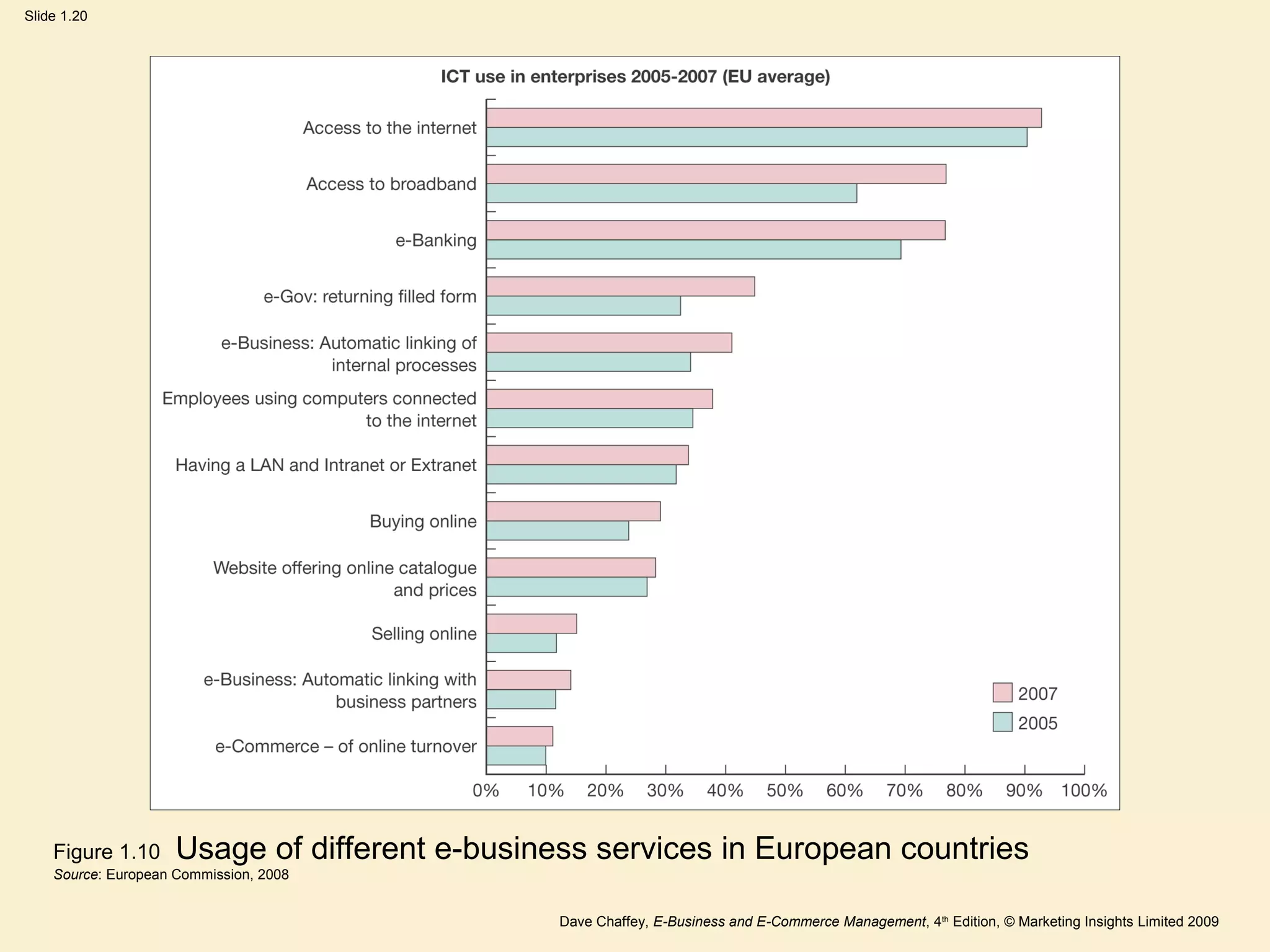 Dave Chaffey, E-Business and E-Commerce Management, 4th
Edition, © Marketing Insights Limited 2009
Slide 1.20
Figure 1.10 Usage of different e-business services in European countries
Source: European Commission, 2008
 