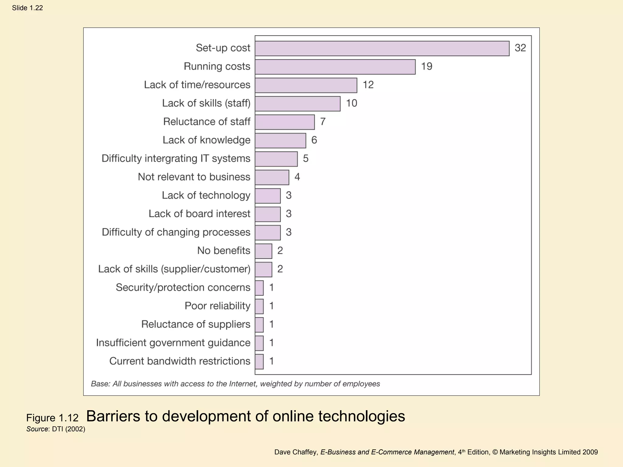 Dave Chaffey, E-Business and E-Commerce Management, 4th
Edition, © Marketing Insights Limited 2009
Slide 1.22
Figure 1.12 Barriers to development of online technologies
Source: DTI (2002)
 