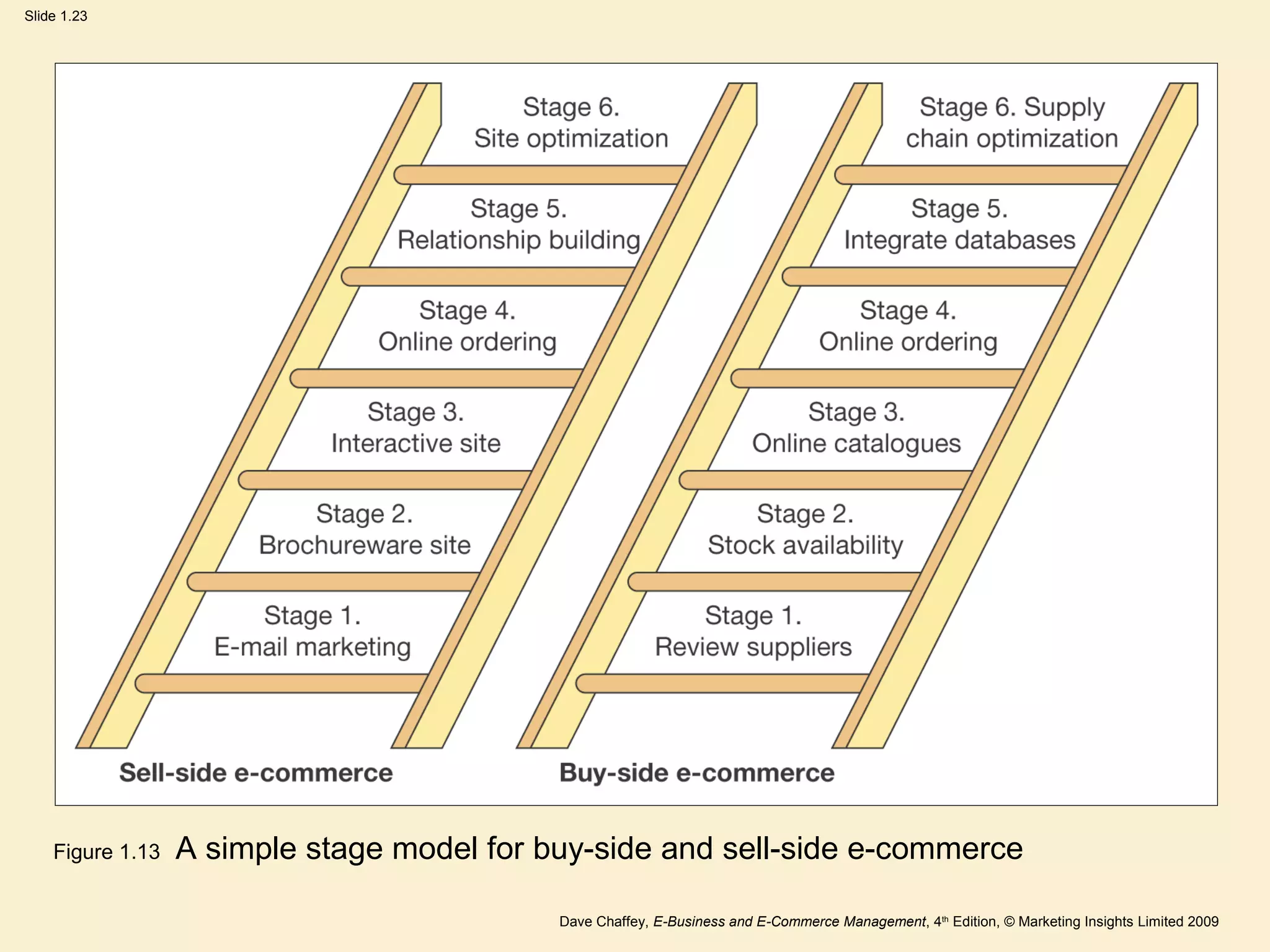 Dave Chaffey, E-Business and E-Commerce Management, 4th
Edition, © Marketing Insights Limited 2009
Slide 1.23
Figure 1.13 A simple stage model for buy-side and sell-side e-commerce
 