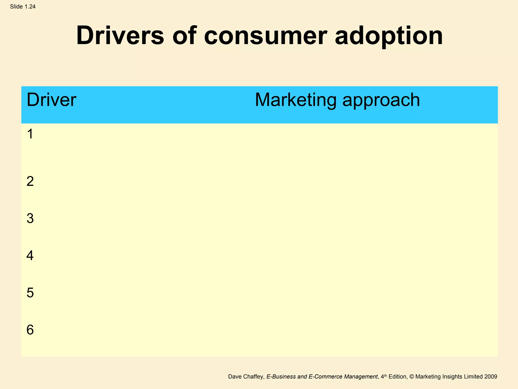 Dave Chaffey, E-Business and E-Commerce Management, 4th
Edition, © Marketing Insights Limited 2009
Slide 1.24
Drivers of consumer adoption
Driver Marketing approach
1
2
3
4
5
6
 