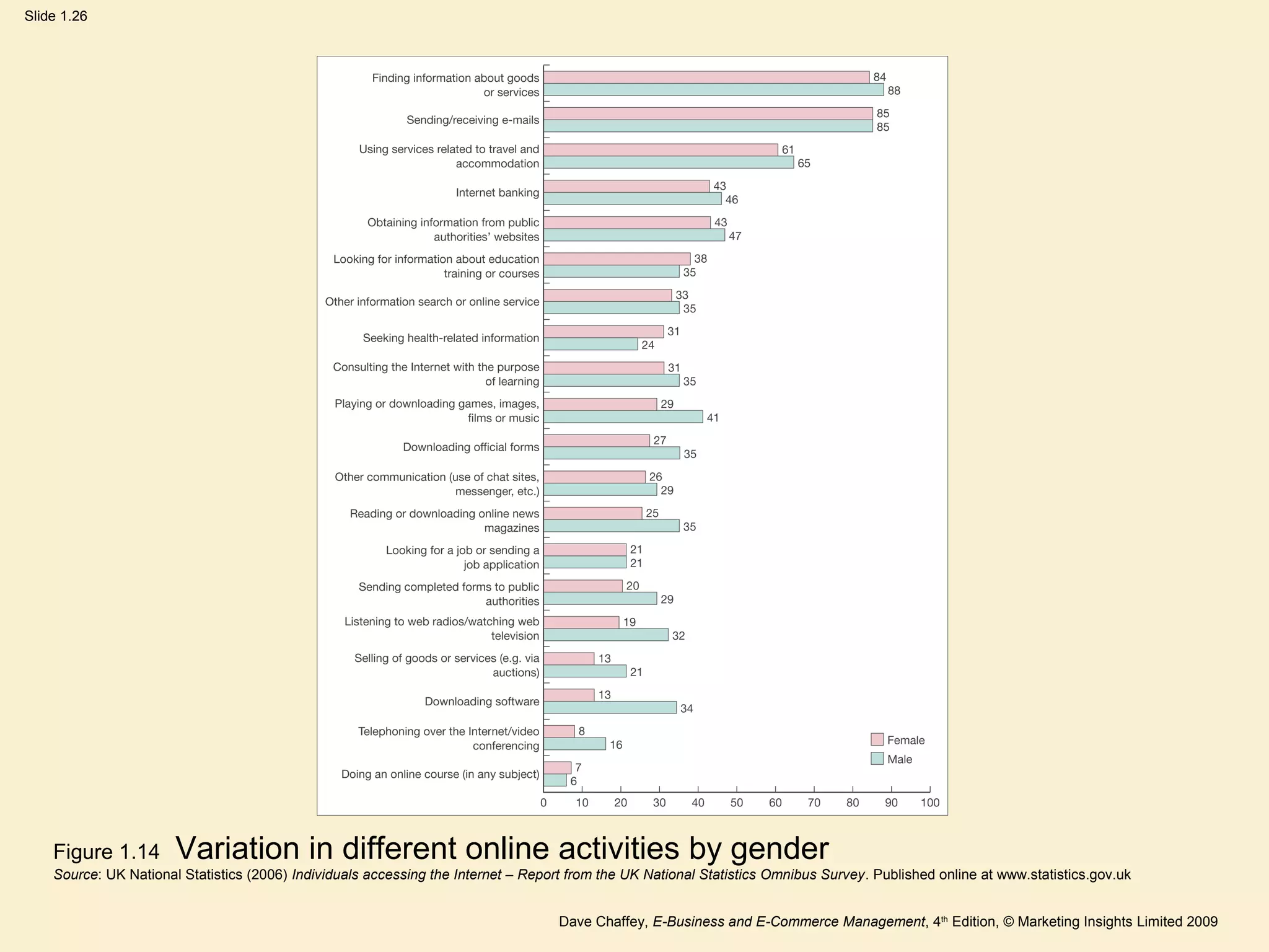 Dave Chaffey, E-Business and E-Commerce Management, 4th
Edition, © Marketing Insights Limited 2009
Slide 1.26
Figure 1.14 Variation in different online activities by gender
Source: UK National Statistics (2006) Individuals accessing the Internet – Report from the UK National Statistics Omnibus Survey. Published online at www.statistics.gov.uk
 