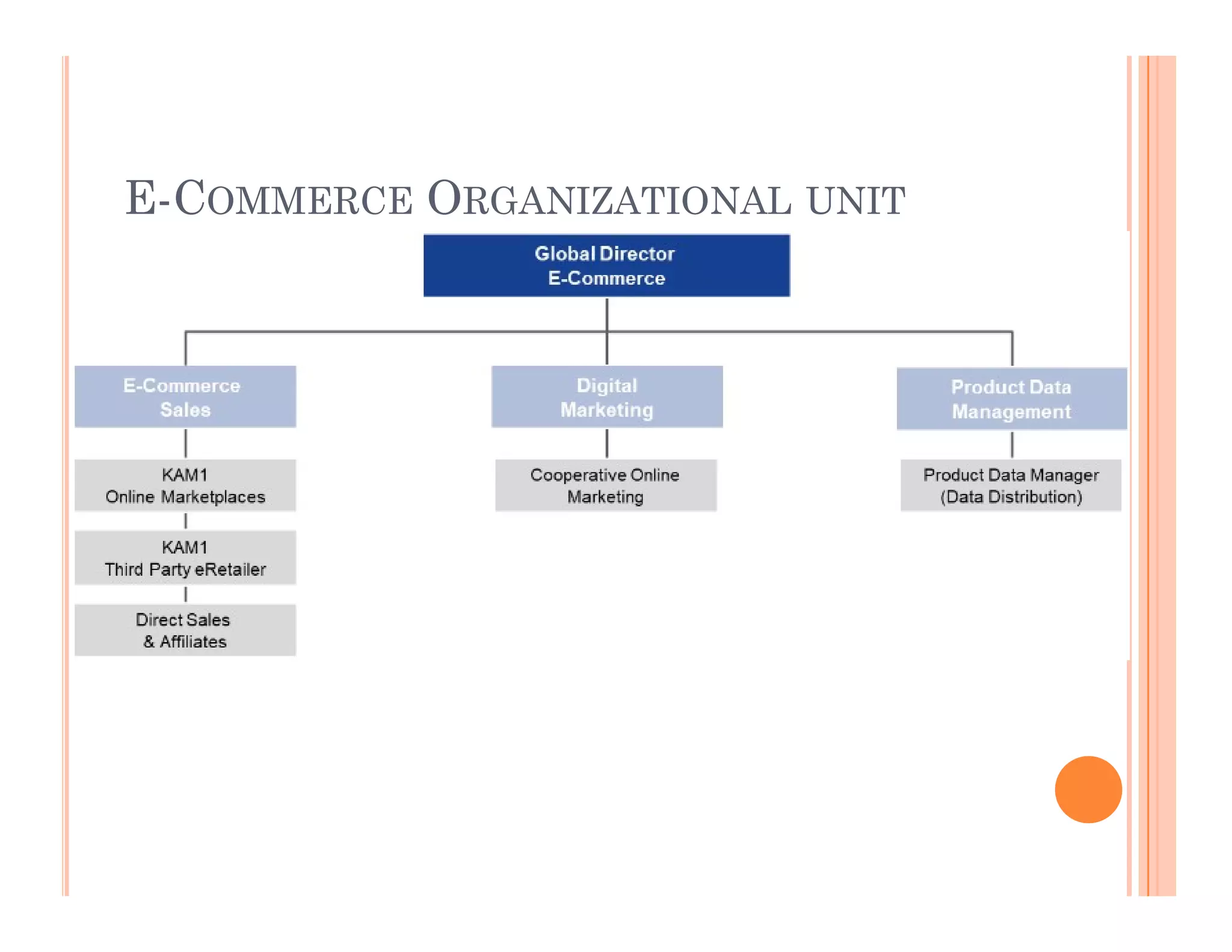 E-COMMERCE ORGANIZATIONAL UNIT
 
