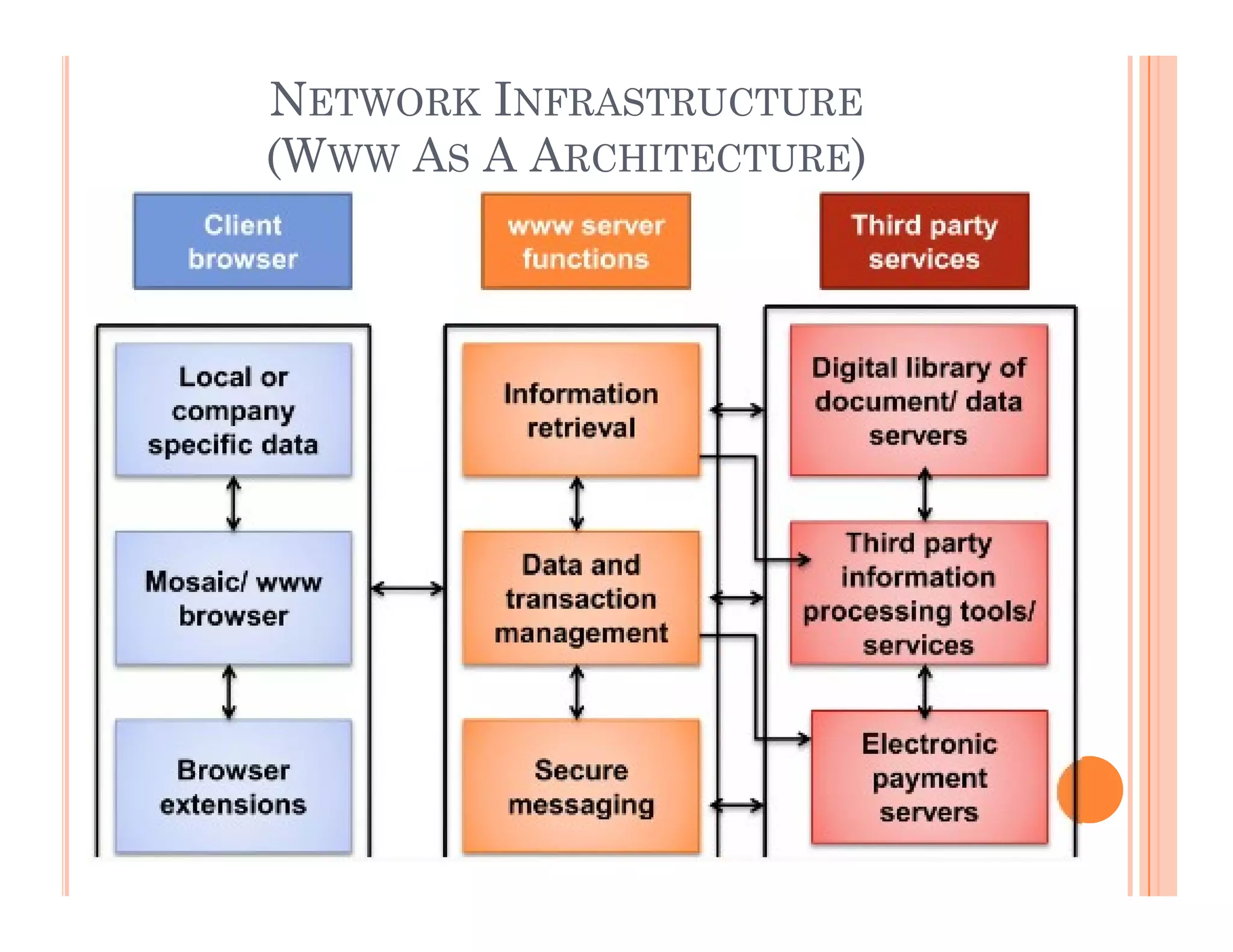 NETWORK INFRASTRUCTURE
(WWW AS A ARCHITECTURE)
 