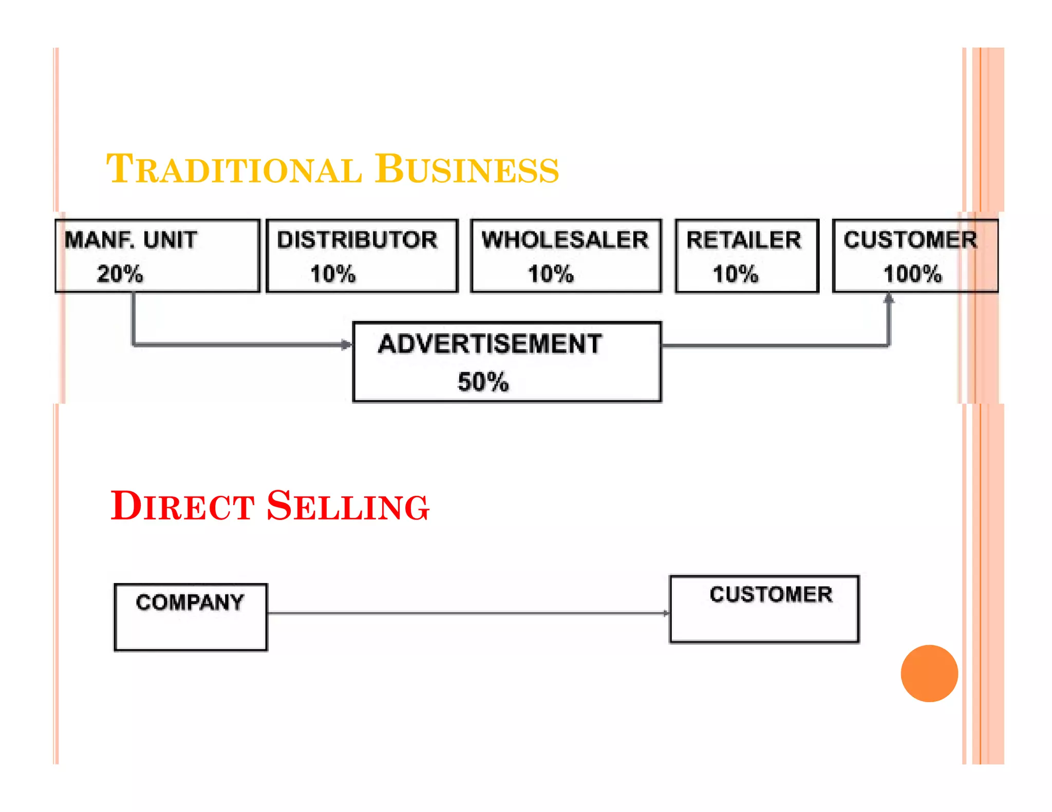 TRADITIONAL BUSINESS
DIRECT SELLING
 