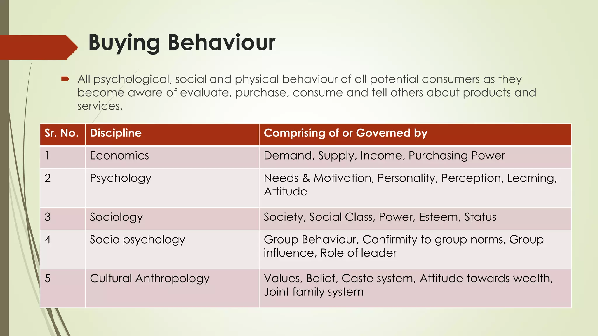 Buying Behaviour
 All psychological, social and physical behaviour of all potential consumers as they
become aware of evaluate, purchase, consume and tell others about products and
services.
Sr. No. Discipline Comprising of or Governed by
1 Economics Demand, Supply, Income, Purchasing Power
2 Psychology Needs & Motivation, Personality, Perception, Learning,
Attitude
3 Sociology Society, Social Class, Power, Esteem, Status
4 Socio psychology Group Behaviour, Confirmity to group norms, Group
influence, Role of leader
5 Cultural Anthropology Values, Belief, Caste system, Attitude towards wealth,
Joint family system
 