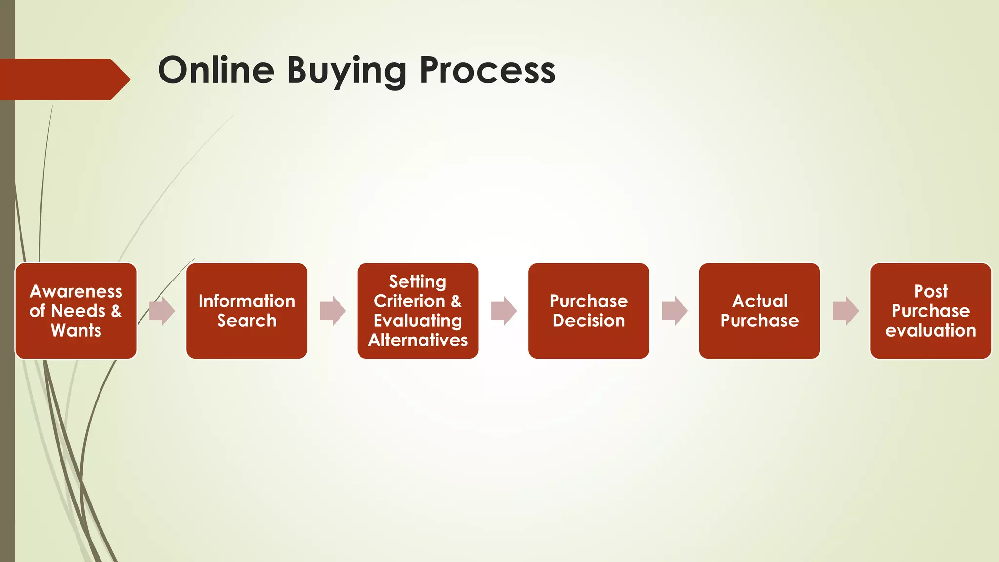 Online Buying Process
Awareness
of Needs &
Wants
Information
Search
Setting
Criterion &
Evaluating
Alternatives
Purchase
Decision
Actual
Purchase
Post
Purchase
evaluation
 