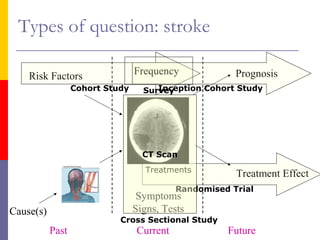 Risk Factors
Cause(s)
Symptoms
Signs, Tests
Prognosis
Treatment Effect
Past Current Future
Types of question: stroke
Frequency
Cohort Study SurveyInception Cohort Study
Treatments
Randomised Trial
CT Scan
Cross Sectional Study
 