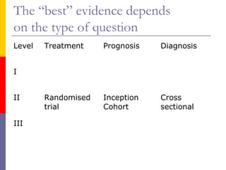 The “best” evidence depends
on the type of question
Level Treatment Prognosis Diagnosis
I
II Randomised
trial
Inception
Cohort
Cross
sectional
III
 