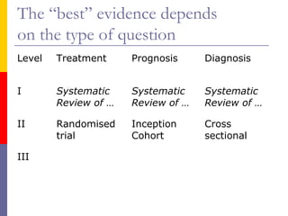 Level Treatment Prognosis Diagnosis
I Systematic
Review of …
Systematic
Review of …
Systematic
Review of …
II Randomised
trial
Inception
Cohort
Cross
sectional
III
The “best” evidence depends
on the type of question
 