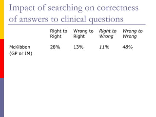 Impact of searching on correctness
of answers to clinical questions
Right to
Right
Wrong to
Right
Right to
Wrong
Wrong to
Wrong
McKibbon
(GP or IM)
28% 13% 11% 48%
 