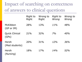 Impact of searching on correctness
of answers to clinical questions
Right to
Right
Wrong to
Right
Right to
Wrong
Wrong to
Wrong
McKibbon
(GP or IM)
28% 13% 11% 48%
Quick Clinical
(GPs)
21% 32% 7% 40%
Hersh
(Med students)
20% 31% 12% 36%
Hersh
(Nursing)
18% 17% 14% 52%
 