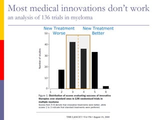 Most medical innovations don’t work
an analysis of 136 trials in myeloma
New Treatment
Better
New Treatment
Worse
 