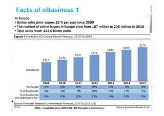 Facts of eBusiness 1
In Europe
• Online sales grow approx 15 % per year since 2009
• The number of online buyers in Europe grow from 157 million to 205 million by 2015
• Total sales reach 133.6 billion euros




             http://mashable.com/2011/02/28/forrester-e-commerce/
 