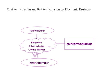 Disintermediation and Reintermediation by Electronic Business
ManufacturerManufacturer
ElectronicElectronic
IntermediariesIntermediaries
On the InternetOn the Internet
consumerconsumer
ReintermediationReintermediation
 