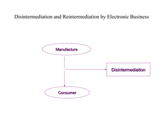 Disintermediation and Reintermediation by Electronic Business
ManufactureManufacture
DisintermediationDisintermediation
ConsumerConsumer
 
