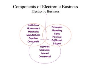 Components of Electronic Business
Electronic Business
NetworksNetworks
CorporateCorporate
InternetInternet
CommercialCommercial
InstitutionsInstitutions
GovernmentGovernment
MerchantsMerchants
ManufacturesManufactures
SuppliersSuppliers
ConsumersConsumers
ProcessesProcesses
MarketingMarketing
SalesSales
PaymentPayment
FulfillmentFulfillment
SupportSupport
 