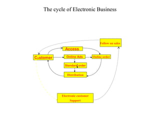 The cycle of Electronic Business
Access
Follow on sales
Customer Online Ads Online order
Standard order
Distribution
Electronic customer
Support
 