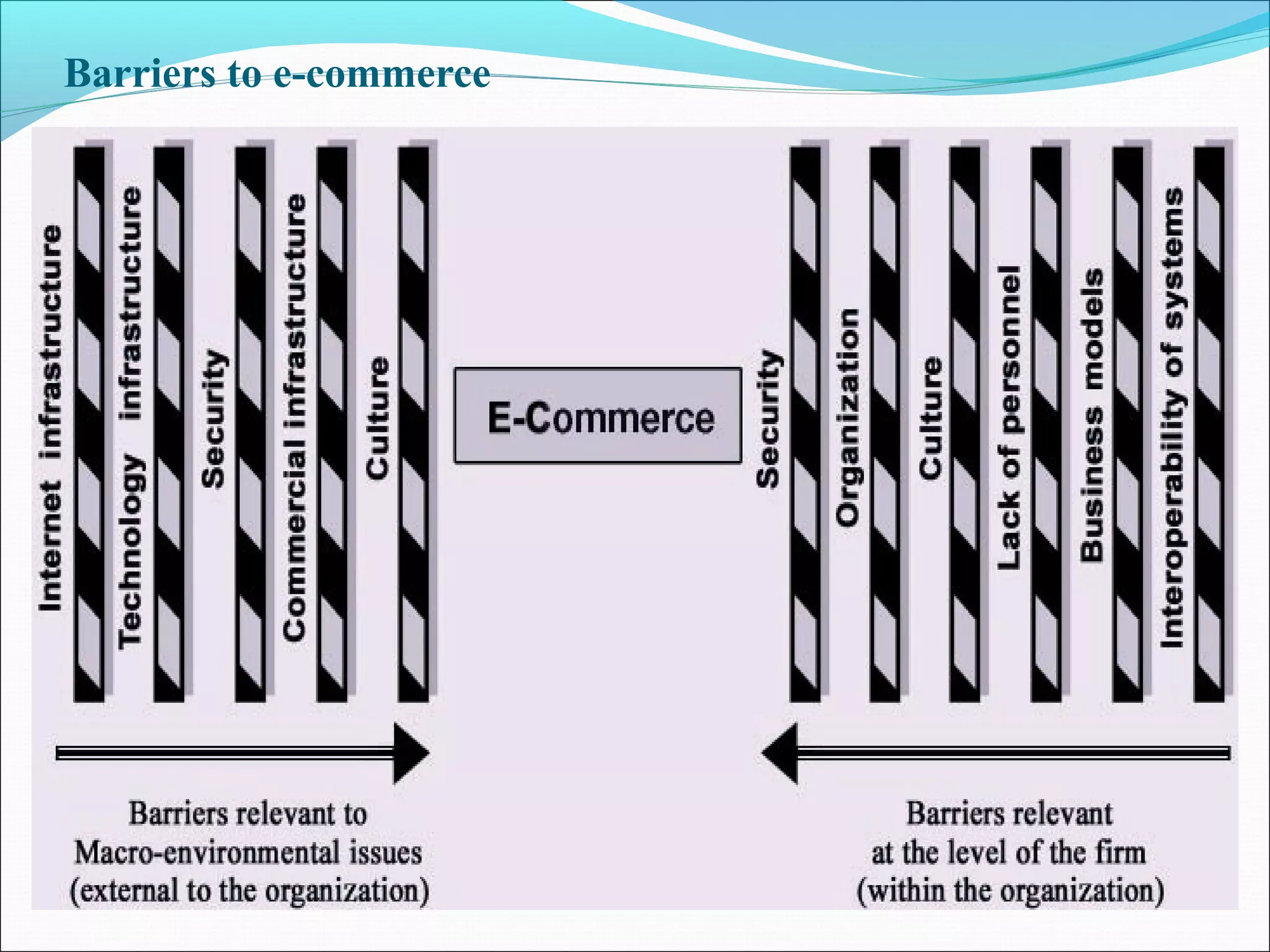 Barriers to e-commerce
 