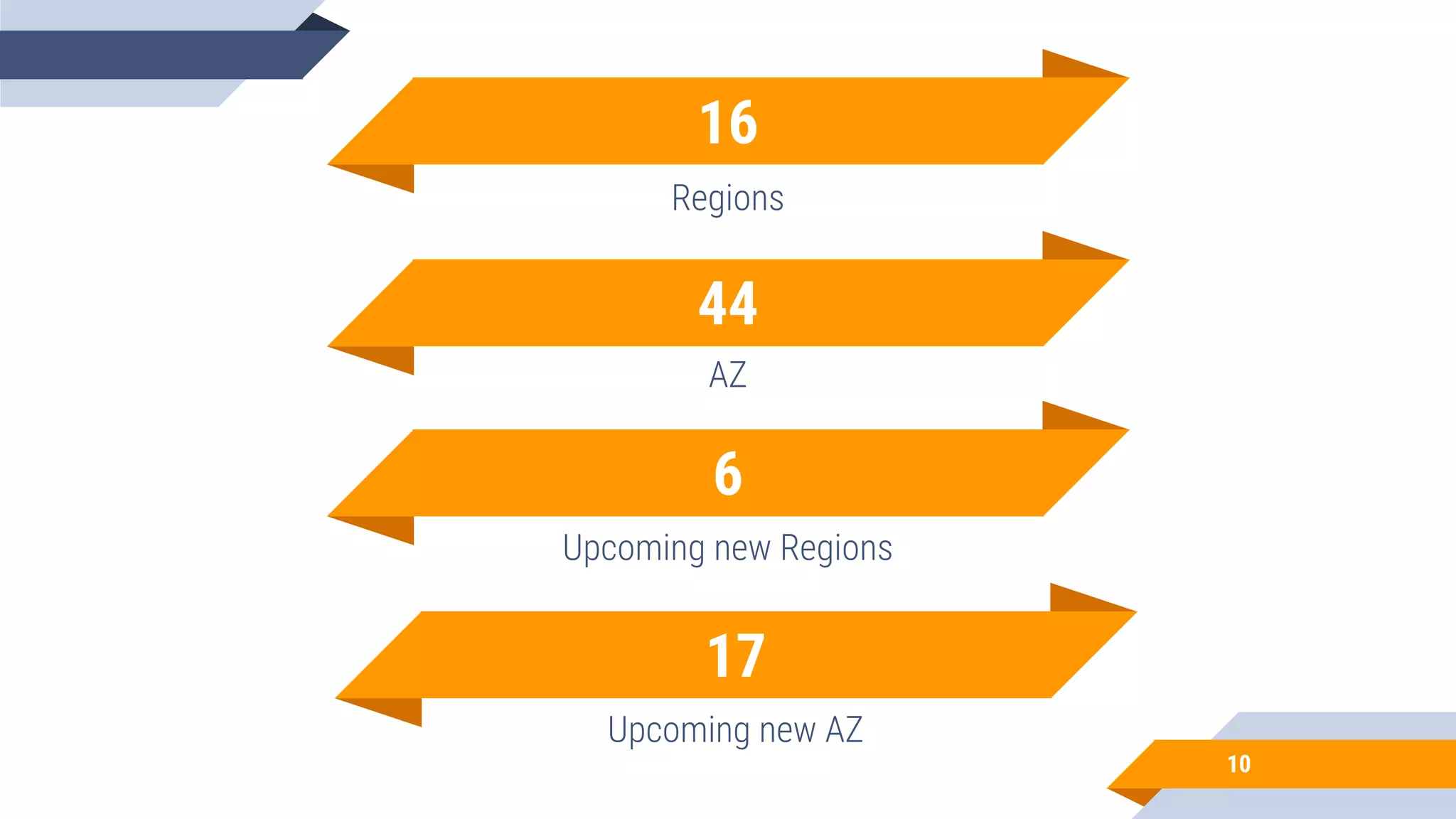 16 Regions 6 Upcoming new Regions 44 AZ 10 17 Upcoming new AZ 