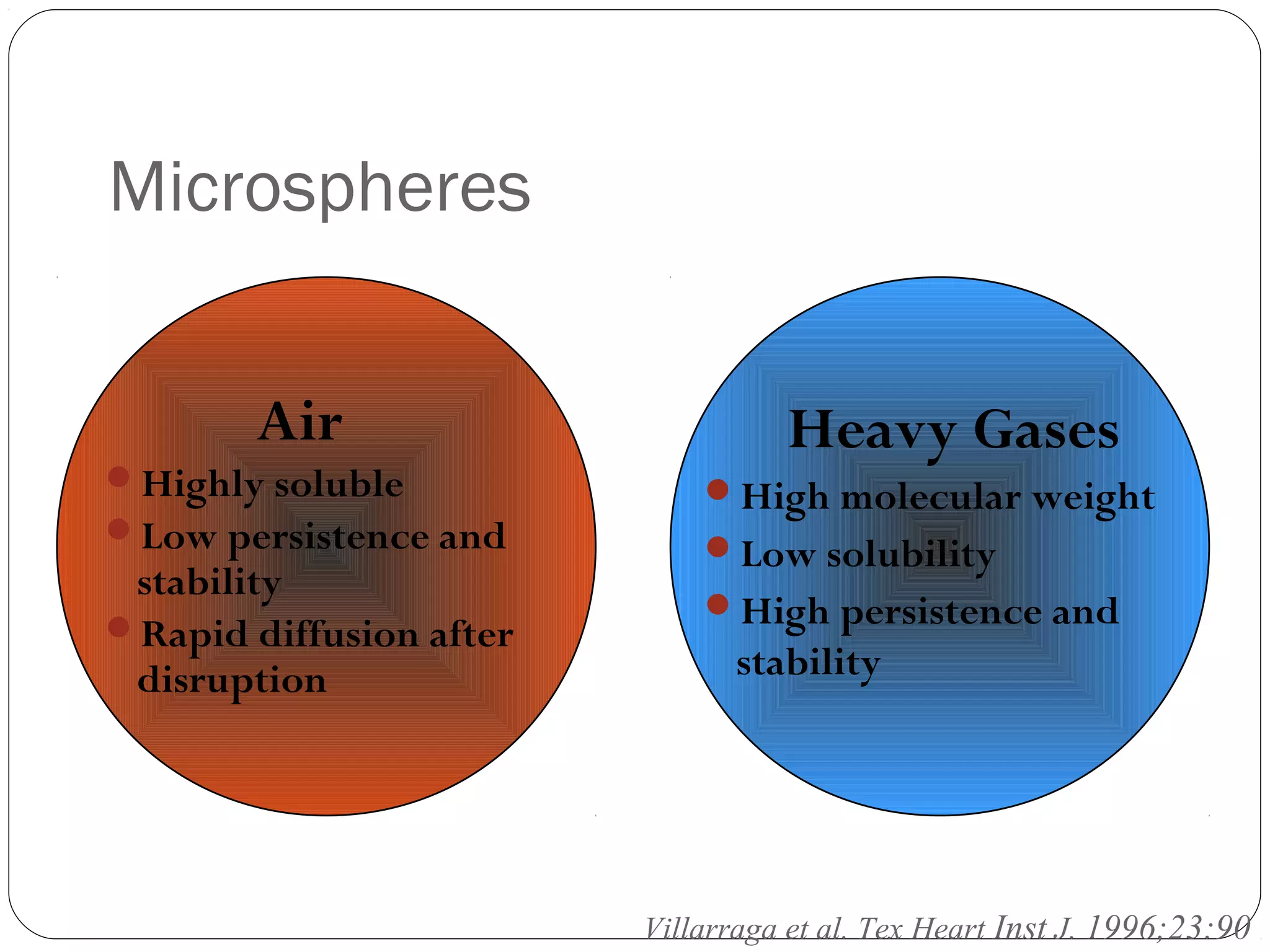Microspheres 
Air 
Highly soluble 
Low persistence and 
stability 
Rapid diffusion after 
disruption 
Heavy Gases 
High molecular weight 
Low solubility 
High persistence and 
stability 
Villarraga et al. Tex Heart Inst J. 1996;23:90 
 