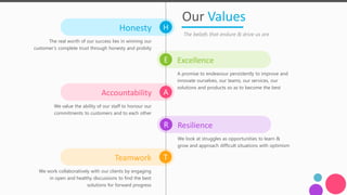 H
E
A
R
T
Honesty
Excellence
The real worth of our success lies in winning our
customer’s complete trust through honesty and probity
A promise to endeavour persistently to improve and
innovate ourselves, our teams, our services, our
solutions and products so as to become the best
Accountability
We value the ability of our staff to honour our
commitments to customers and to each other
Resilience
We look at struggles as opportunities to learn &
grow and approach difficult situations with optimism
Teamwork
We work collaboratively with our clients by engaging
in open and healthy discussions to find the best
solutions for forward progress
Our Values
The beliefs that endure & drive us are
 