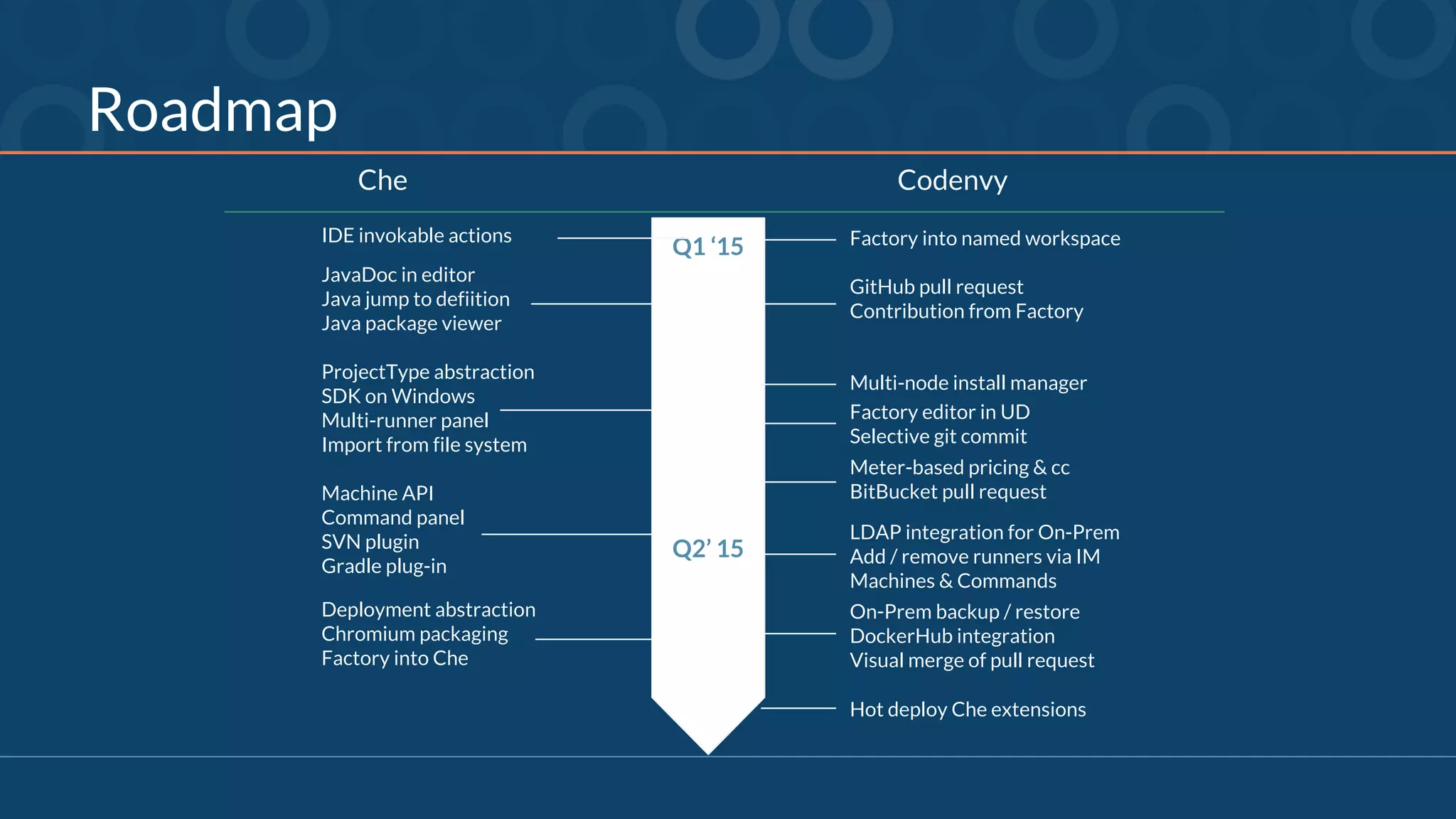 Roadmap
Q1 ‘15
Che Codenvy
Q2’ 15
IDE invokable actions
JavaDoc in editor
Java jump to defiition
Java package viewer
Factory into named workspace
ProjectType abstraction
SDK on Windows
Multi-runner panel
Import from file system
Machine API
Command panel
SVN plugin
Gradle plug-in
Deployment abstraction
Chromium packaging
Factory into Che
GitHub pull request
Contribution from Factory
Multi-node install manager
Factory editor in UD
Selective git commit
Meter-based pricing & cc
BitBucket pull request
LDAP integration for On-Prem
Add / remove runners via IM
Machines & Commands
On-Prem backup / restore
DockerHub integration
Visual merge of pull request
Hot deploy Che extensions
 