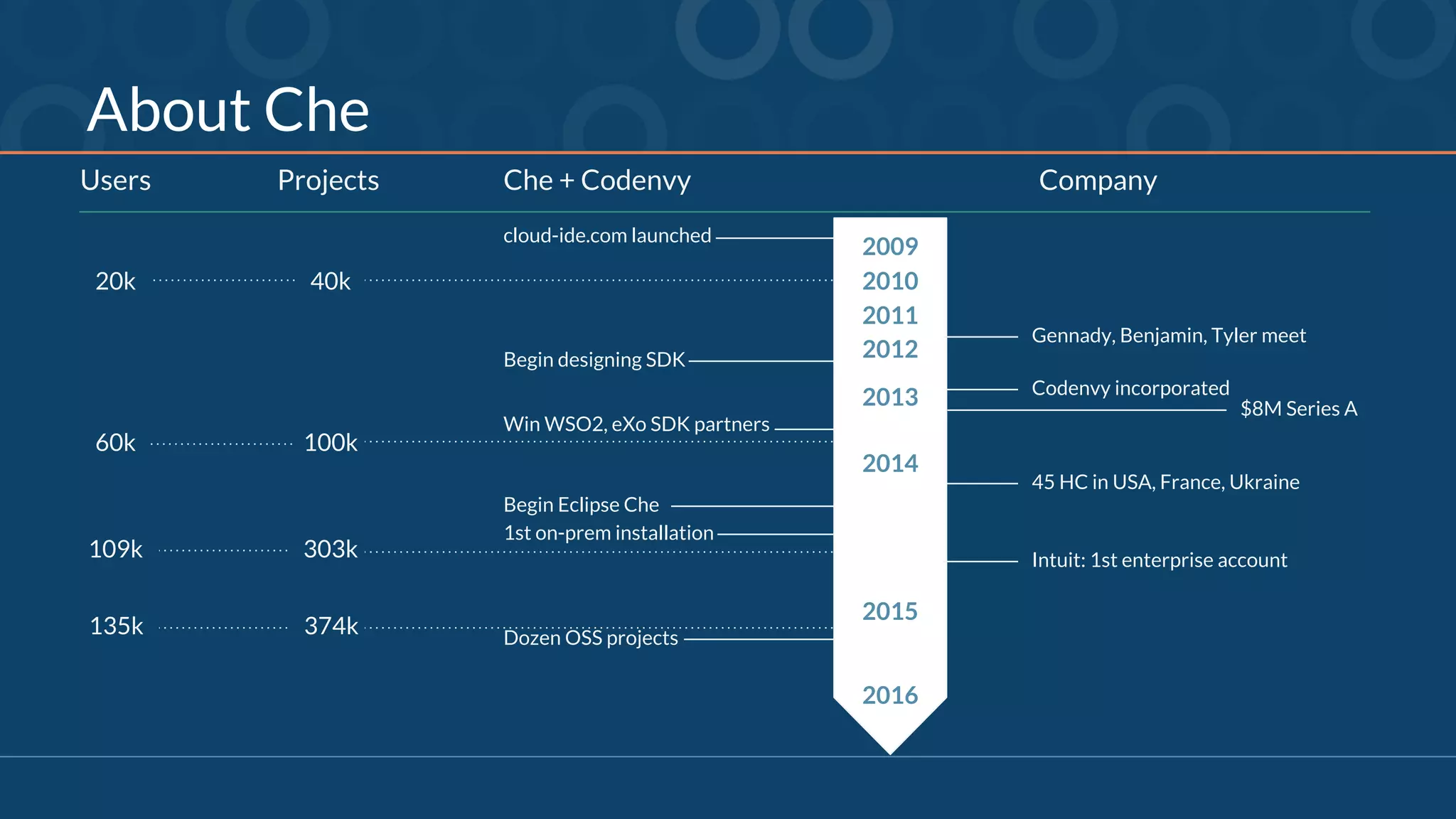 About Che
2009
Che + Codenvy CompanyUsers
2010
2011
2012
2013
2014
2015
cloud-ide.com launched
20k
60k
109k
Begin designing SDK
Begin Eclipse Che
Win WSO2, eXo SDK partners
Gennady, Benjamin, Tyler meet
Codenvy incorporated
45 HC in USA, France, Ukraine
Intuit: 1st enterprise account
1st on-prem installation
$8M Series A
Dozen OSS projects
2016
135k 374k
Projects
40k
100k
303k
 