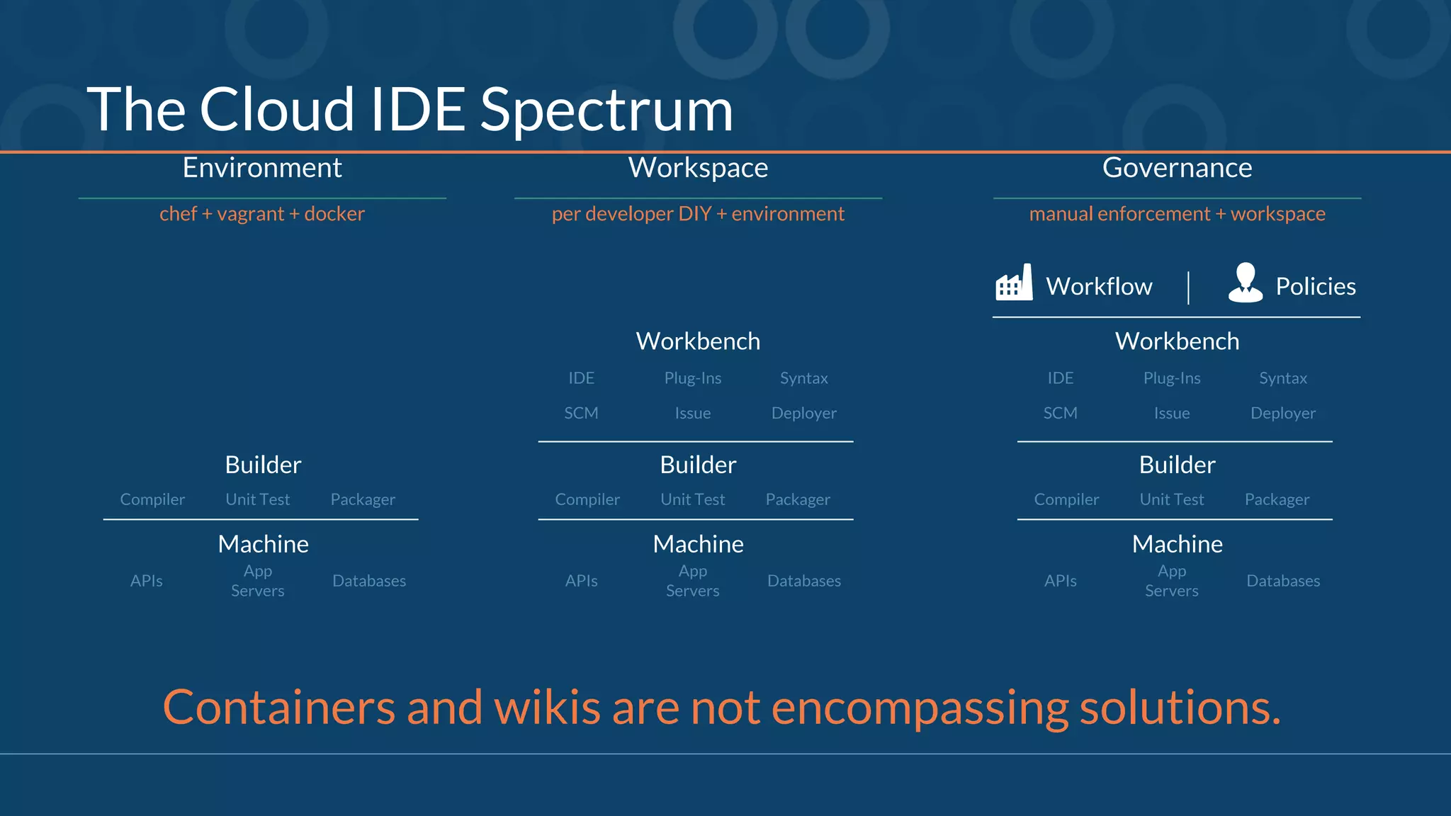 chef + vagrant + docker
Environment
Builder
Compiler Unit Test Packager
Machine
APIs
App
Servers
Databases
Builder
Compiler Unit Test Packager
Machine
APIs
App
Servers
Databases
Workbench
IDE Plug-Ins Syntax
SCM Issue Deployer
Builder
Compiler Unit Test Packager
Machine
APIs
App
Servers
Databases
Workbench
IDE Plug-Ins Syntax
SCM Issue Deployer
Workflow Policies
per developer DIY + environment
Workspace Governance
manual enforcement + workspace
The Cloud IDE Spectrum
Containers and wikis are not encompassing solutions.
 
