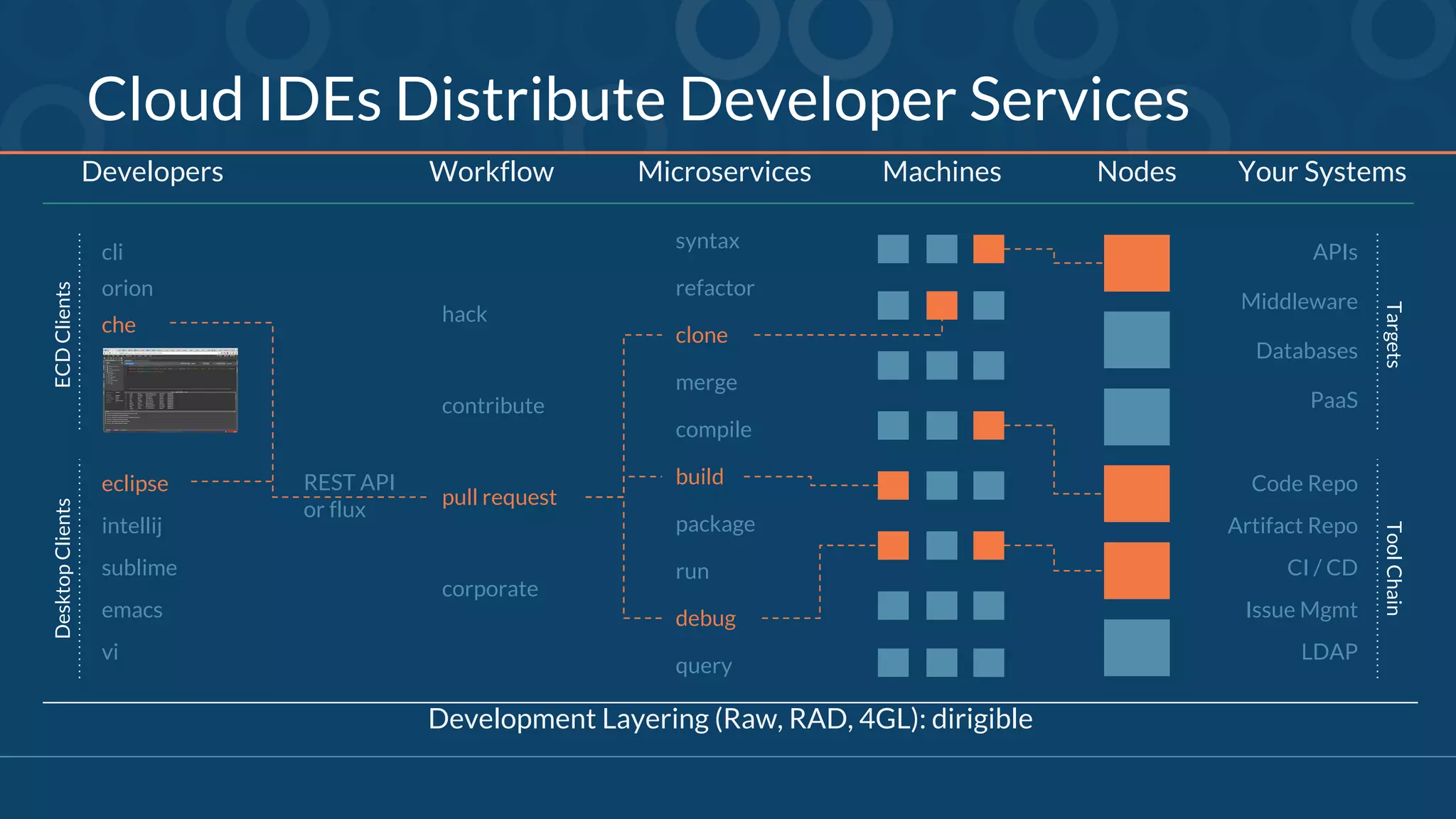 Cloud IDEs Distribute Developer Services
Machines Your SystemsDevelopers Microservices Nodes
orion
cli
eclipse
intellij
sublime
emacs
vi
ECDClientsDesktopClients
Development Layering (Raw, RAD, 4GL): dirigible
syntax
refactor
clone
build
package
run
debug
query
merge
compile
Middleware
APIs
Code Repo
Artifact Repo
CI / CD
Issue Mgmt
LDAP
TargetsToolChain
Databases
PaaS
Workflow
contribute
pull request
corporate
hackche
REST API
or flux
 