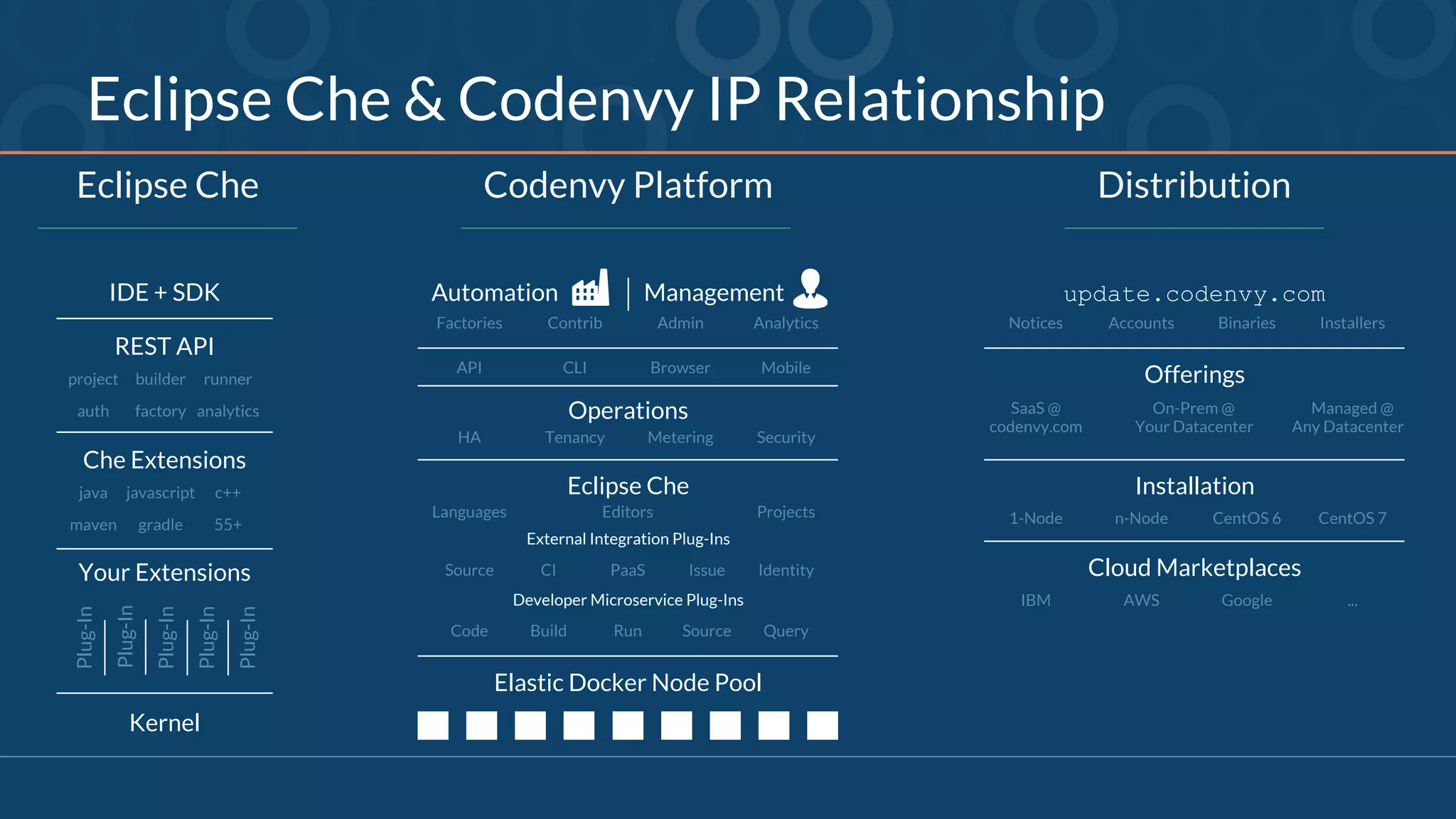 Eclipse Che Codenvy Platform Distribution
Plug-In
Plug-In
Plug-In
Plug-In
Plug-In
IDE + SDK
Elastic Docker Node Pool
Code
Developer Microservice Plug-Ins
Build Run Source Query
Source
External Integration Plug-Ins
CI PaaS Issue Identity
Languages
Eclipse Che
Editors Projects
Operations
HA Tenancy Metering Security
API CLI Browser Mobile
Automation Management
Factories Contrib Admin Analytics
Eclipse Che & Codenvy IP Relationship
Installation
update.codenvy.com
Notices Accounts Binaries Installers
Offerings
SaaS @ On-Prem @ Managed @
codenvy.com Your Datacenter Any Datacenter
1-Node n-Node CentOS 6 CentOS 7
Cloud Marketplaces
IBM AWS Google ...
Kernel
java javascript c++
maven gradle 55+
Your Extensions
Che Extensions
project builder
REST API
runner
auth factory analytics
 