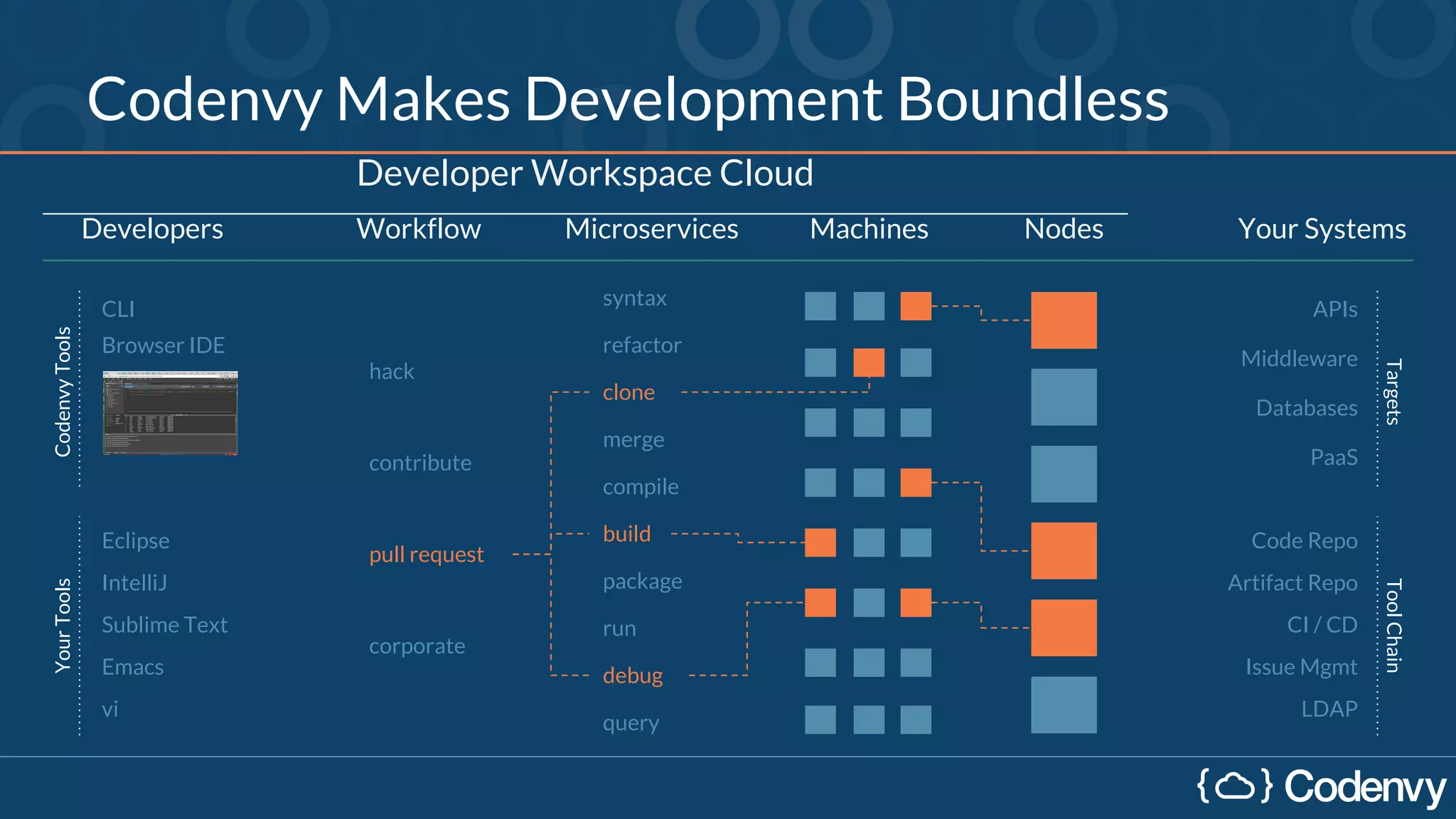 Codenvy Makes Development Boundless
Machines Your SystemsDevelopers Microservices Nodes
Browser IDE
CLI
Eclipse
IntelliJ
Sublime Text
Emacs
vi
CodenvyToolsYourTools
Developer Workspace Cloud
syntax
refactor
clone
build
package
run
debug
query
merge
compile
Middleware
APIs
Code Repo
Artifact Repo
CI / CD
Issue Mgmt
LDAP
TargetsToolChain
Databases
PaaS
Workflow
contribute
pull request
corporate
hack
 