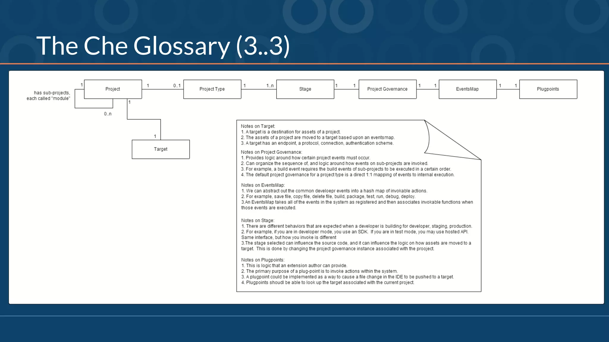 The Che Glossary (3..3)
 
