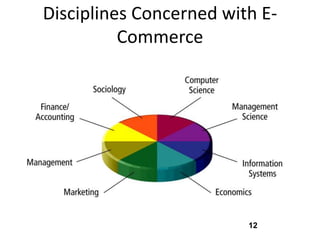 Disciplines Concerned with E-
          Commerce




                         12
 