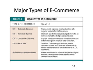 Major Types of E-Commerce




                      13
 