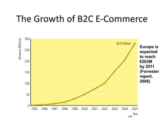 The Growth of B2C E-Commerce

                            Europe is
                            expected
                            to reach
                            €263M
                            by 2011
                            (Forrester
                            report,
                            2006)




                       16
 