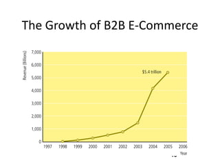 The Growth of B2B E-Commerce




                       18
 