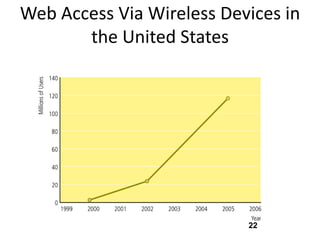 Web Access Via Wireless Devices in
       the United States




                           22
 